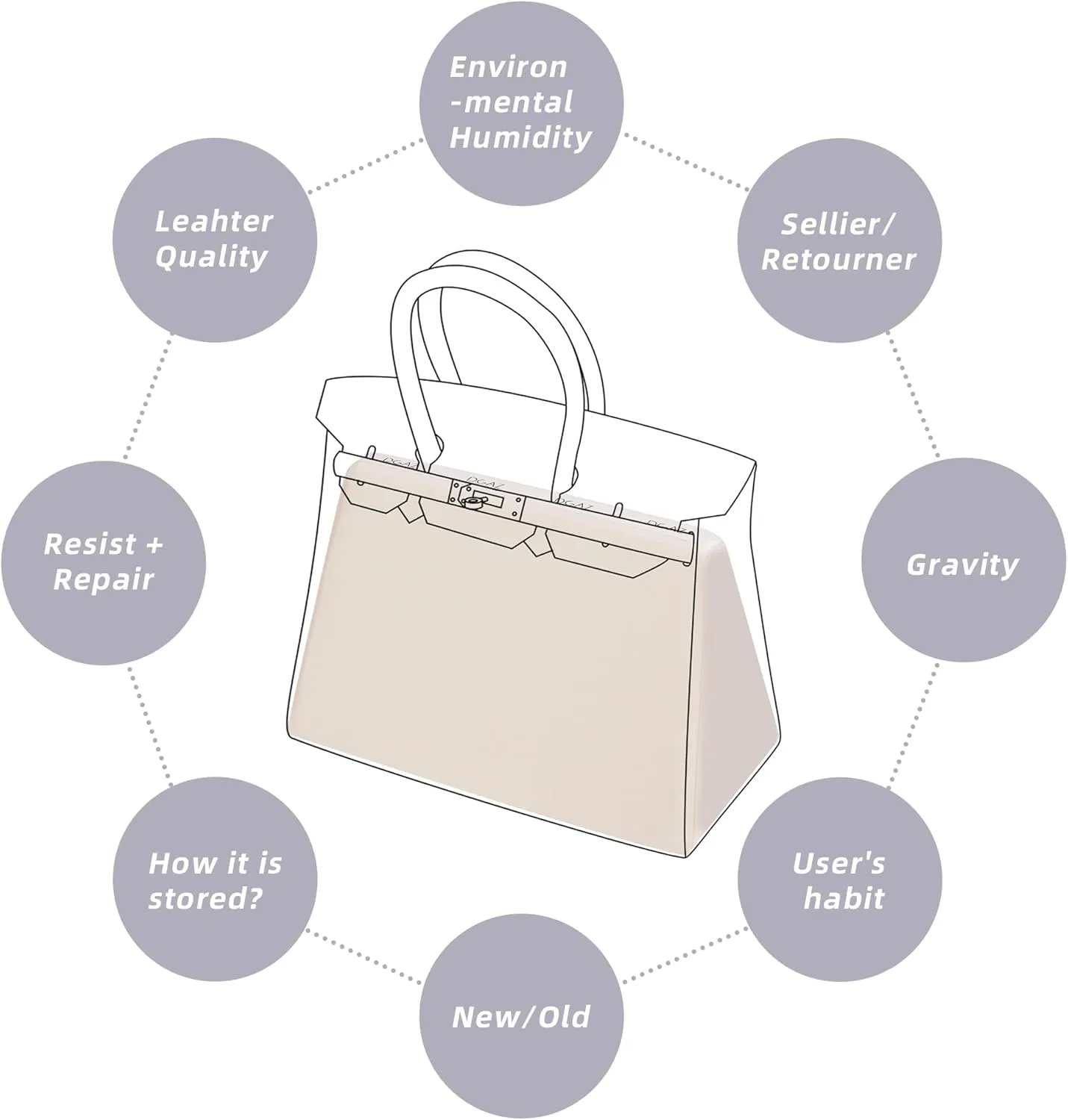 DGAZ Purse Pillow Shaper Insert,Luxury Handbag Tote Shapers, Memory Foam- Fits Birkin 20/25/30/35/40/45/50 Bag(Craie,BK30 Retourne)