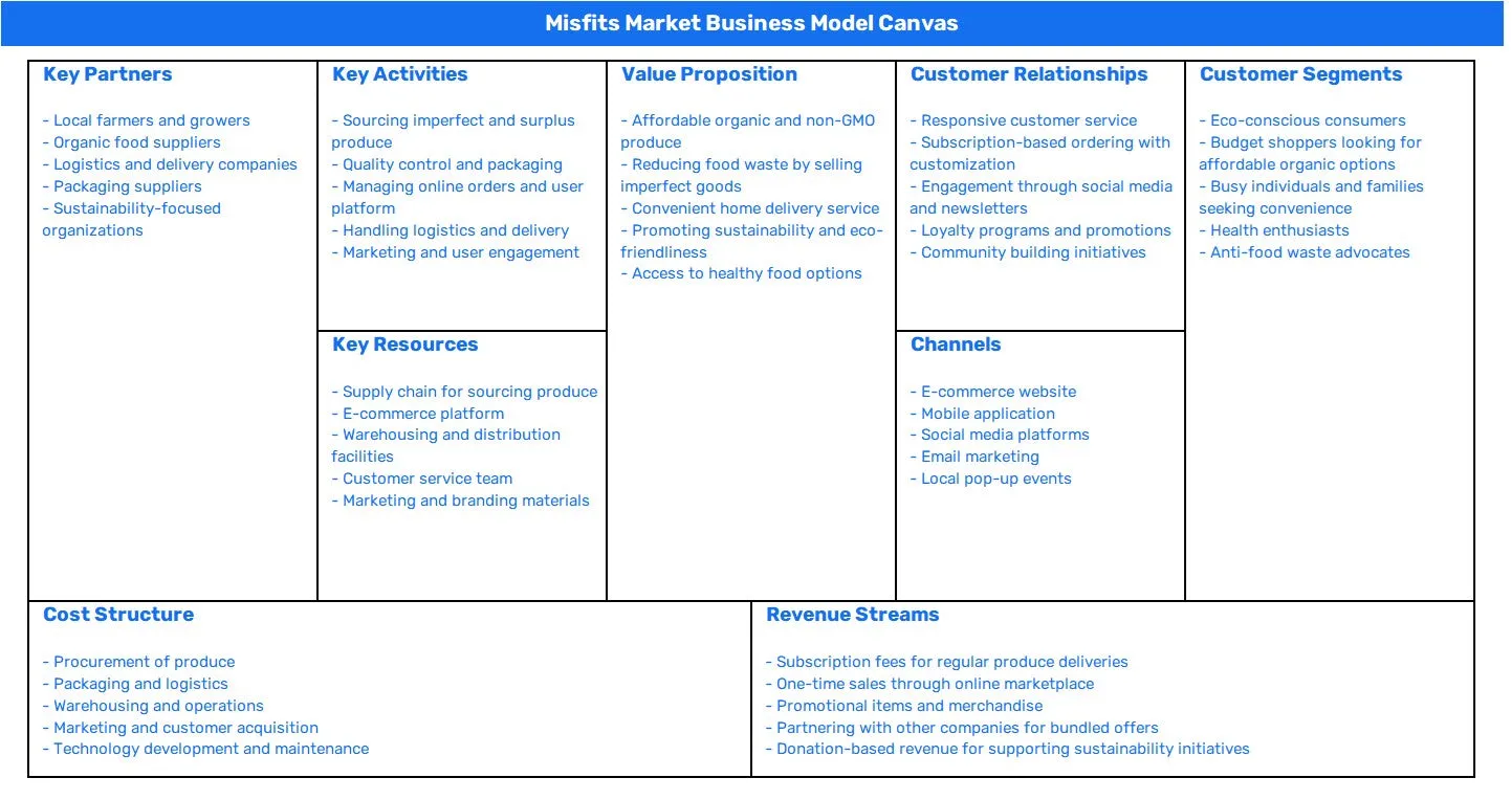 MISFITS MARKET BUSINESS MODEL CANVAS