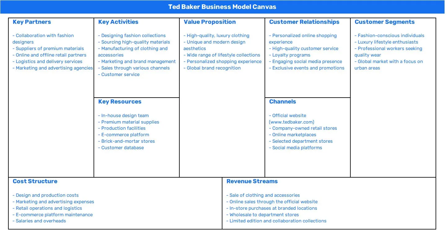TED BAKER BUSINESS MODEL CANVAS